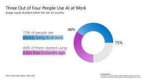 WTI Data Viz 1 Employees want AI at workE28094and wont wait for companies to catch up